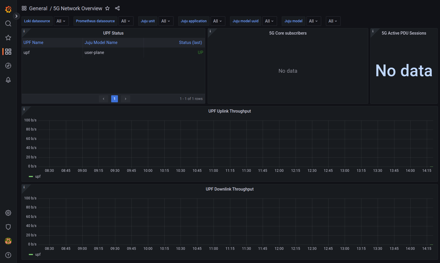 Initial Grafana dashboard showing UPF status